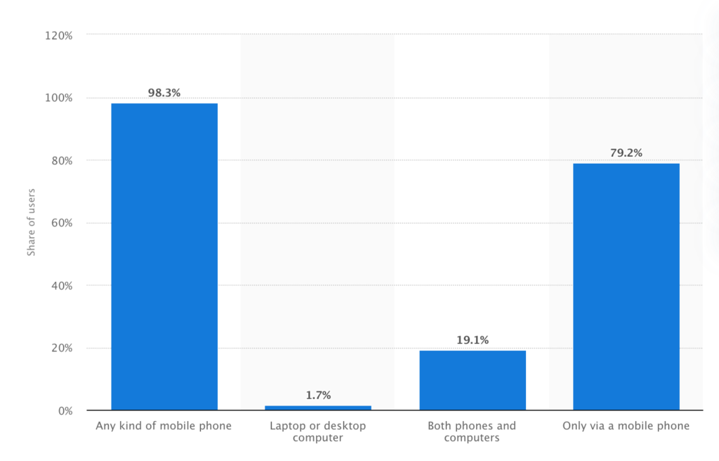 Facebook Users Distribution by Device - July 2020